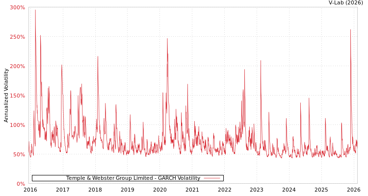 graph of Temple & Webster Group Limited GARCH