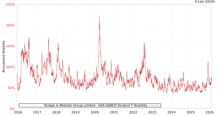 graph of Temple & Webster Group Limited GAS-GARCH-T