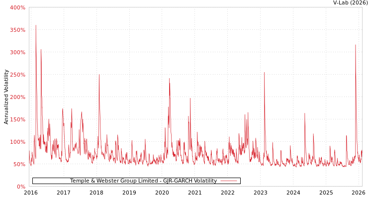 graph of Temple & Webster Group Limited GJR-GARCH