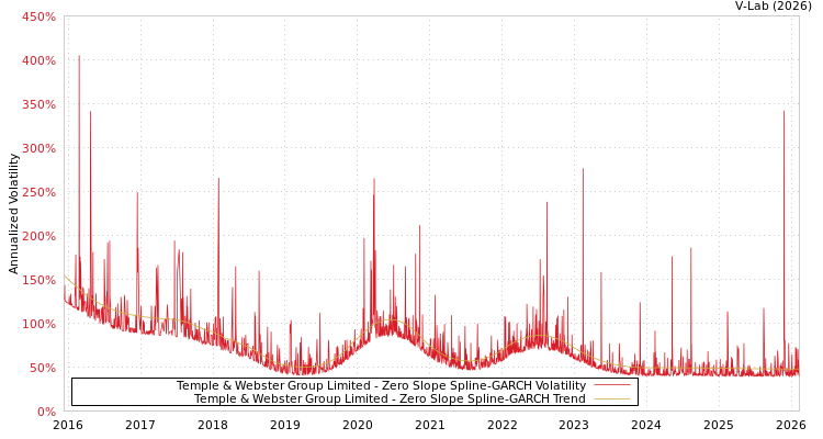 graph of Temple & Webster Group Limited S0GARCH