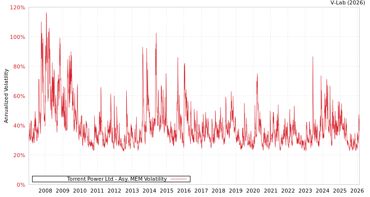 graph of Torrent Power Ltd AMEM