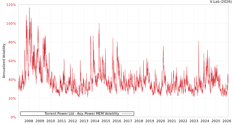graph of Torrent Power Ltd APMEM