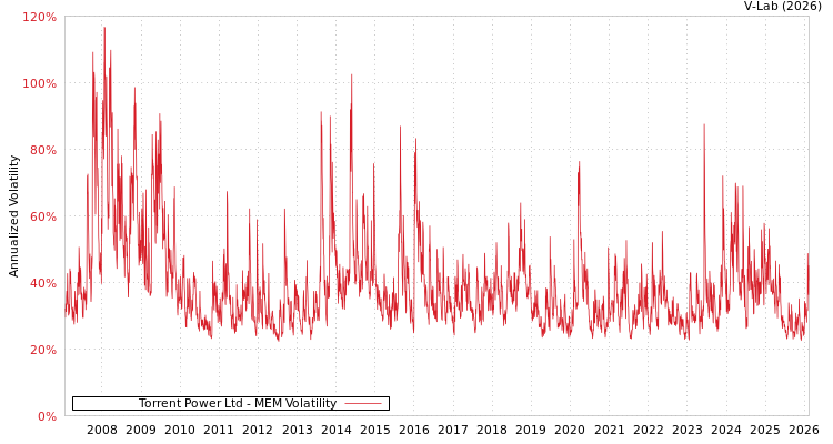 graph of Torrent Power Ltd MEM