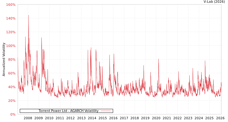 graph of Torrent Power Ltd AGARCH