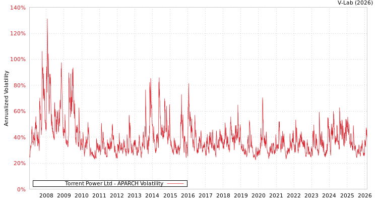 graph of Torrent Power Ltd APARCH