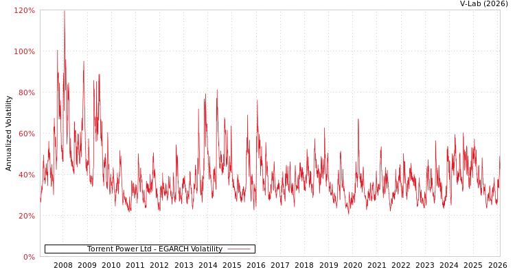 graph of Torrent Power Ltd EGARCH