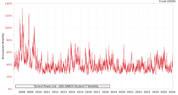 graph of Torrent Power Ltd GAS-GARCH-T