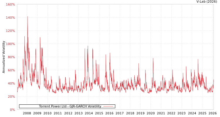 graph of Torrent Power Ltd GJR-GARCH