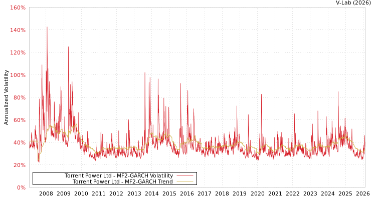 graph of Torrent Power Ltd MF2-GARCH