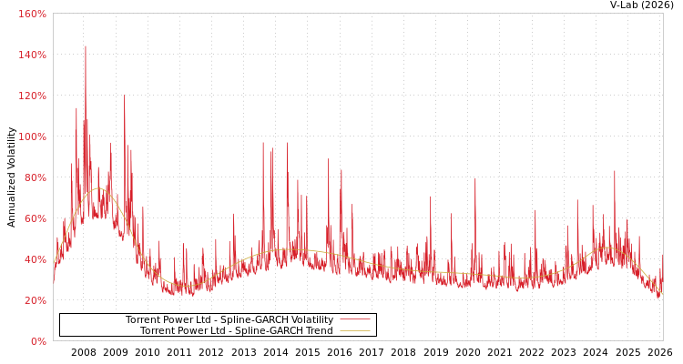 graph of Torrent Power Ltd SGARCH