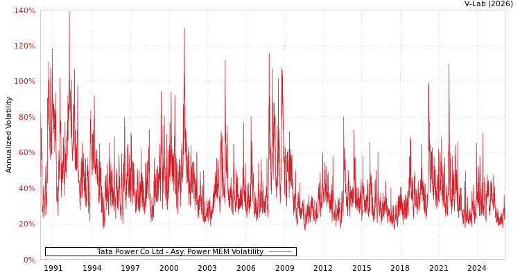 graph of Tata Power Co Ltd APMEM