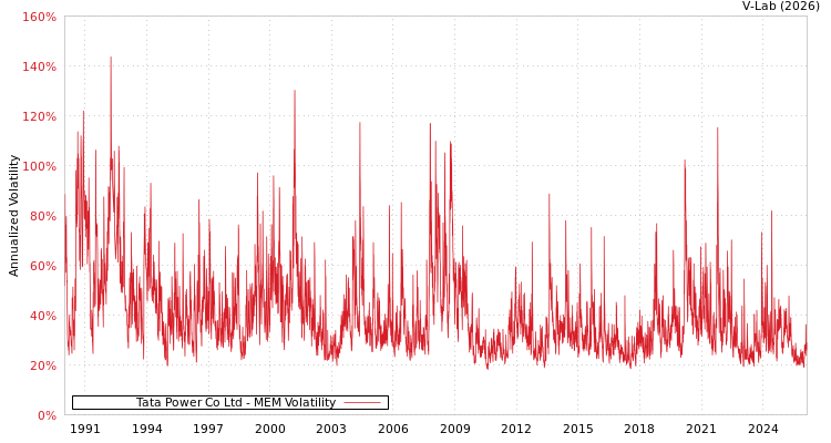 graph of Tata Power Co Ltd MEM