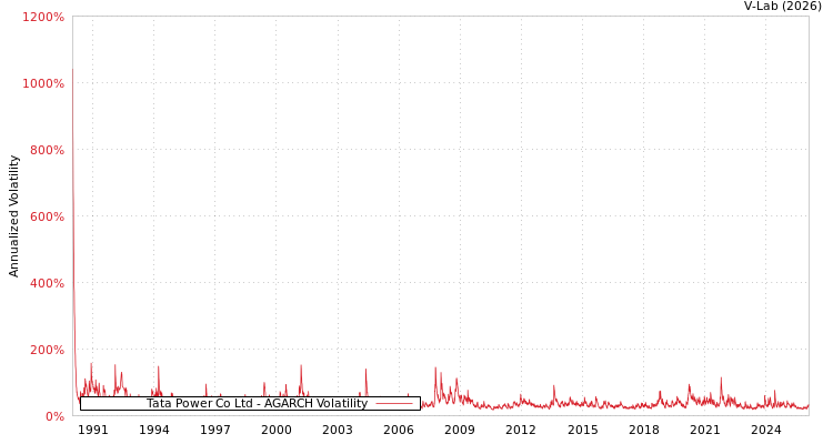 graph of Tata Power Co Ltd AGARCH