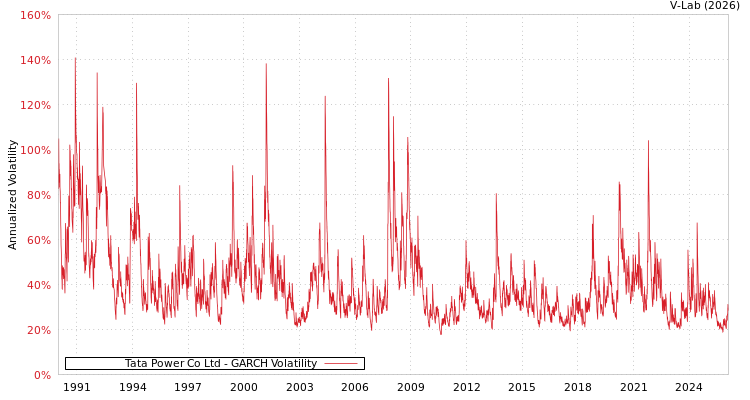 graph of Tata Power Co Ltd GARCH