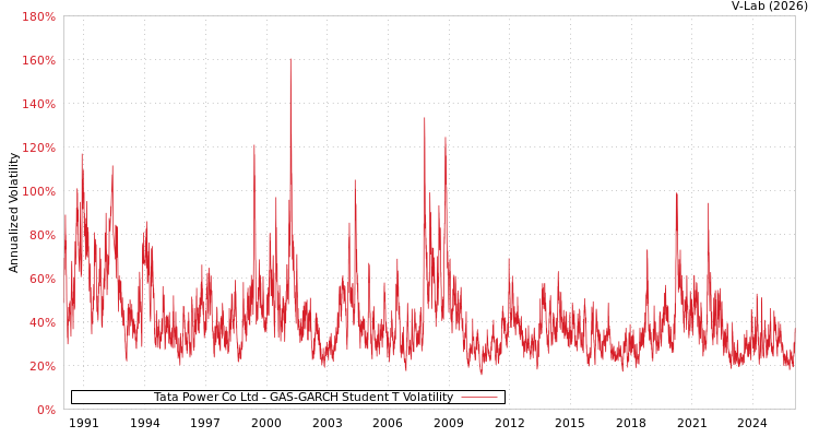 graph of Tata Power Co Ltd GAS-GARCH-T
