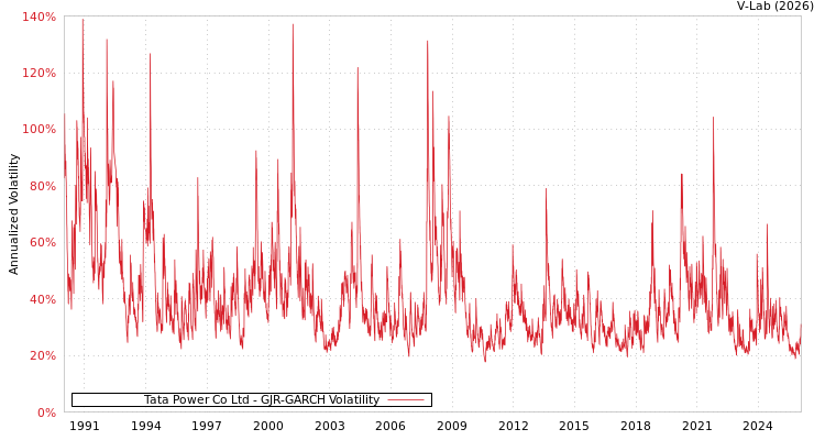 graph of Tata Power Co Ltd GJR-GARCH