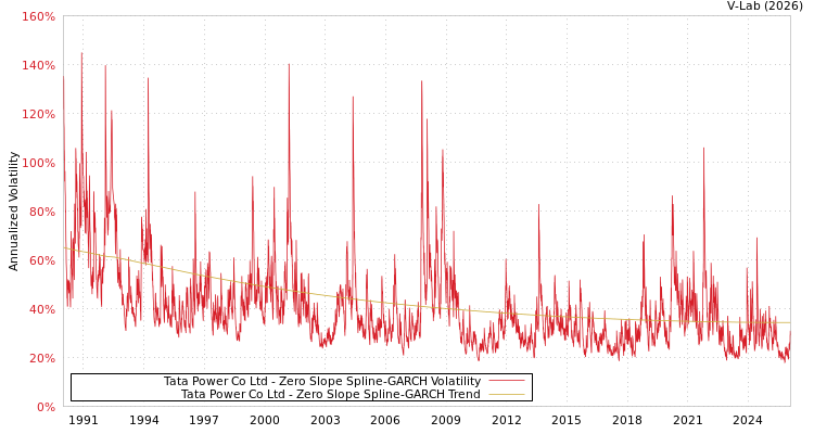 graph of Tata Power Co Ltd S0GARCH