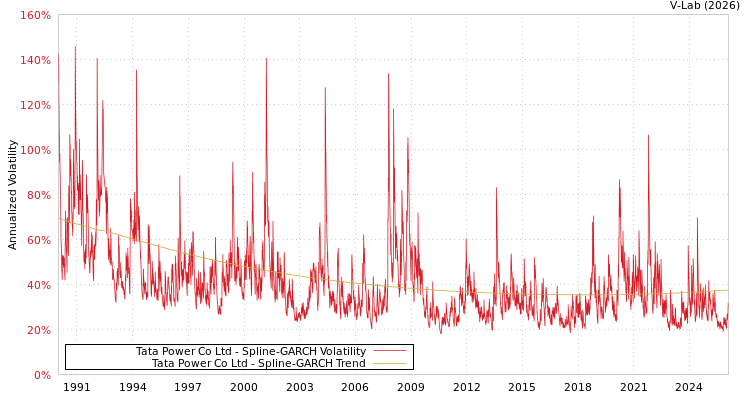 graph of Tata Power Co Ltd SGARCH