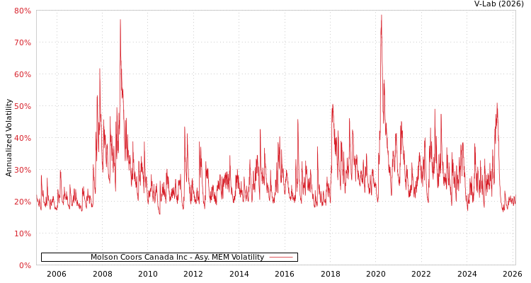 graph of Molson Coors Canada Inc AMEM