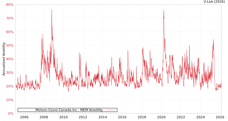 graph of Molson Coors Canada Inc MEM