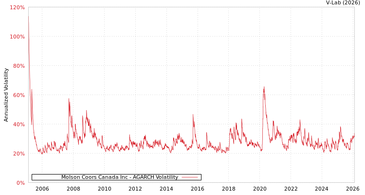 graph of Molson Coors Canada Inc AGARCH