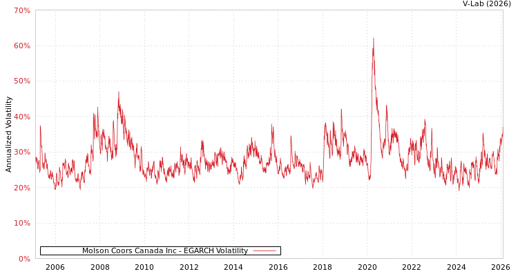 graph of Molson Coors Canada Inc EGARCH