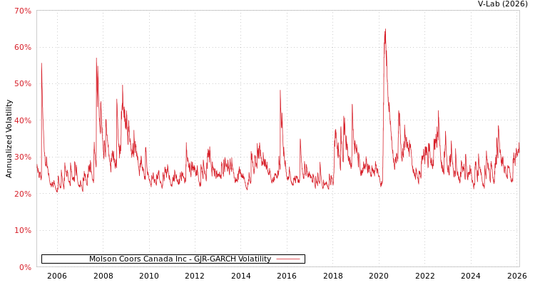 graph of Molson Coors Canada Inc GJR-GARCH