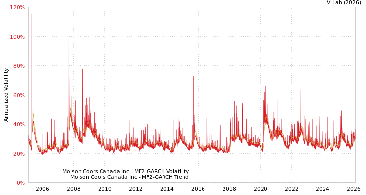 graph of Molson Coors Canada Inc MF2-GARCH