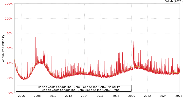 graph of Molson Coors Canada Inc S0GARCH