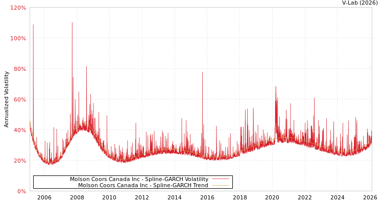 graph of Molson Coors Canada Inc SGARCH