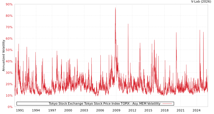 graph of 东京证券交易所东京物价指数TOPIX AMEM