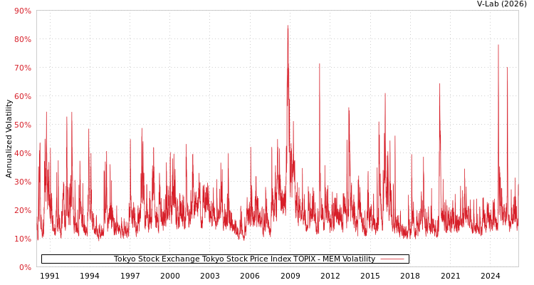 graph of 东京证券交易所东京物价指数TOPIX MEM