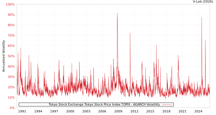 graph of 东京证券交易所东京物价指数TOPIX AGARCH
