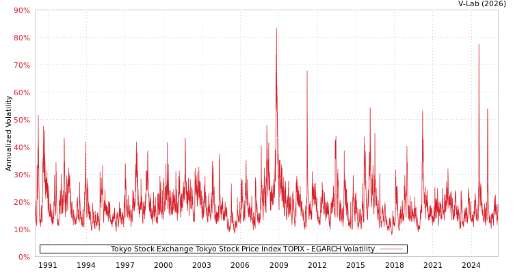graph of 东京证券交易所东京物价指数TOPIX EGARCH