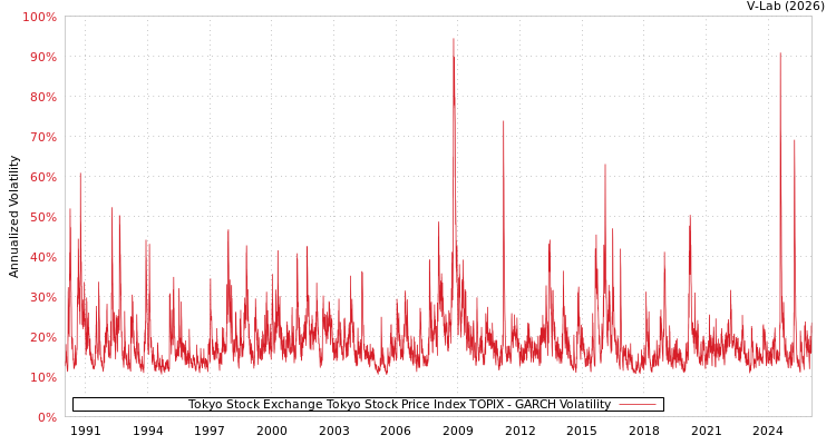 graph of 东京证券交易所东京物价指数TOPIX GARCH