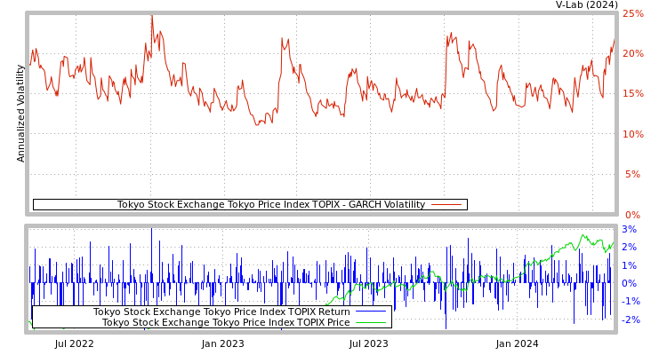 graph of Tokyo Stock Exchange Tokyo Price Index TOPIX GARCH