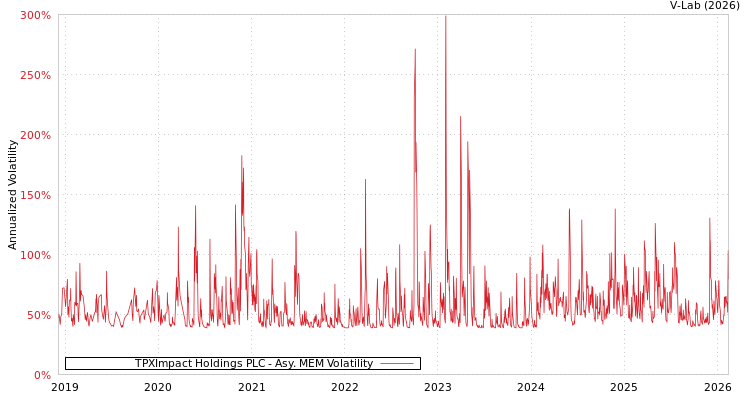 graph of TPXImpact Holdings PLC AMEM