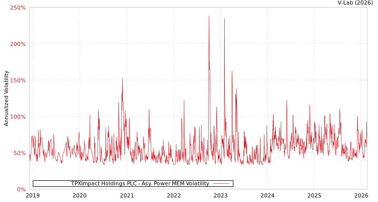 graph of TPXImpact Holdings PLC APMEM
