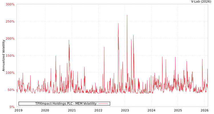 graph of TPXImpact Holdings PLC MEM