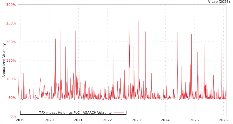 graph of TPXImpact Holdings PLC AGARCH