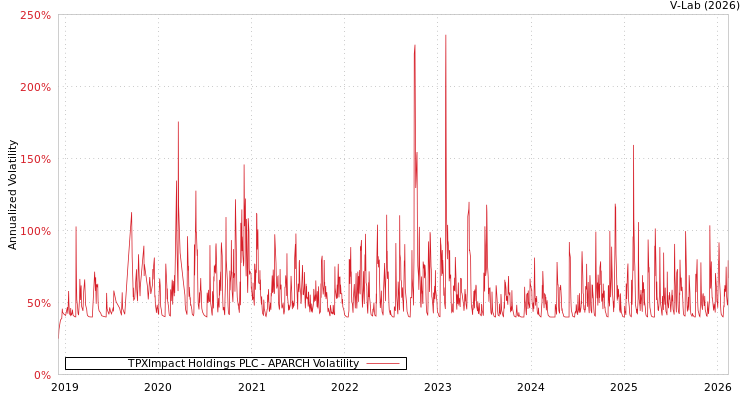 graph of TPXImpact Holdings PLC APARCH