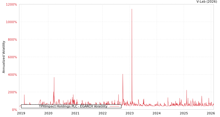 graph of TPXImpact Holdings PLC EGARCH