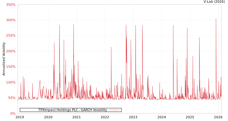 graph of TPXImpact Holdings PLC GARCH