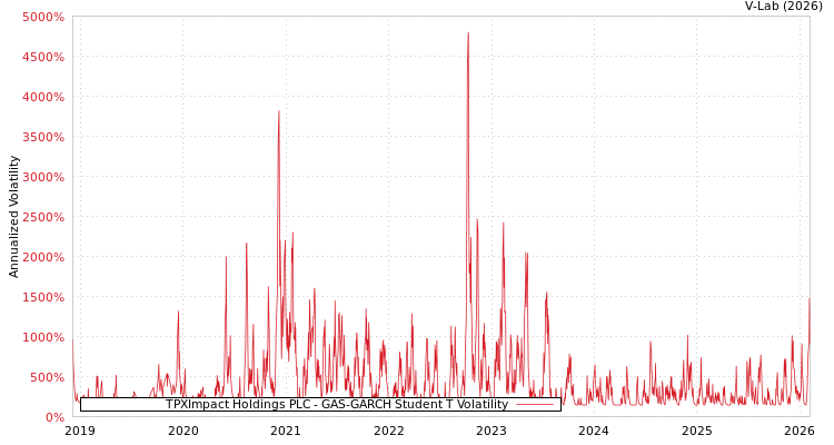 graph of TPXImpact Holdings PLC GAS-GARCH-T