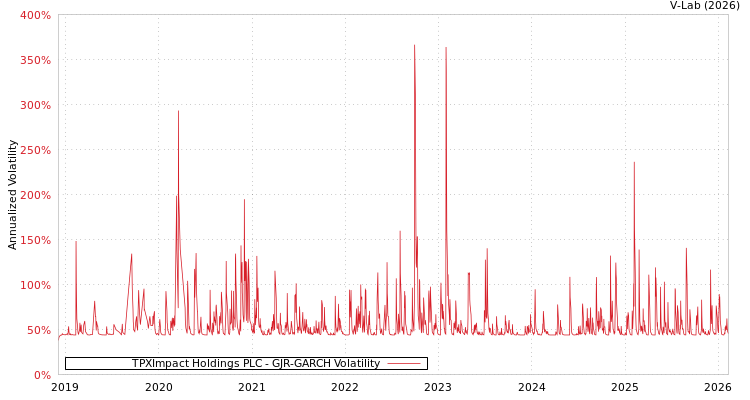 graph of TPXImpact Holdings PLC GJR-GARCH