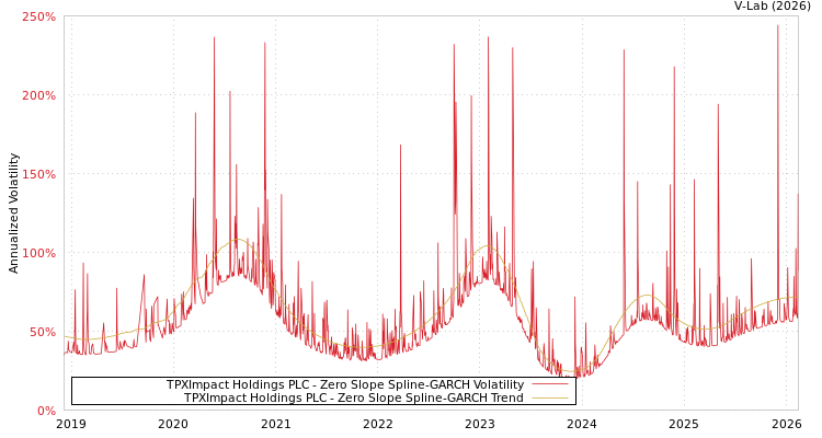 graph of TPXImpact Holdings PLC S0GARCH