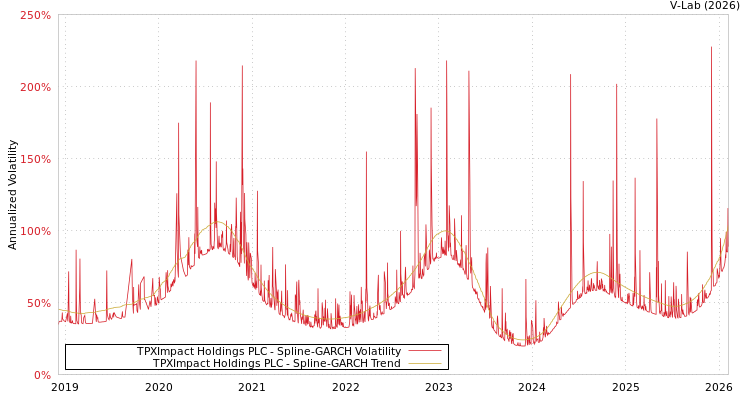 graph of TPXImpact Holdings PLC SGARCH