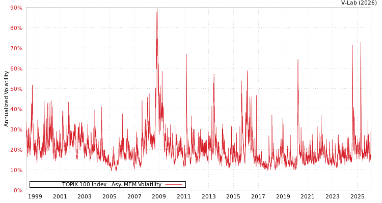 graph of TOPIX 100 Index AMEM