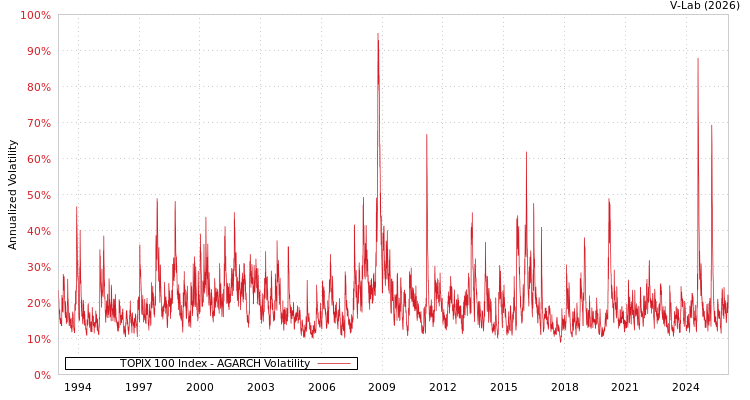 graph of TOPIX 100 Index AGARCH