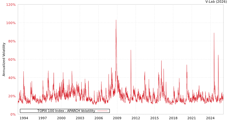 graph of TOPIX 100 Index APARCH